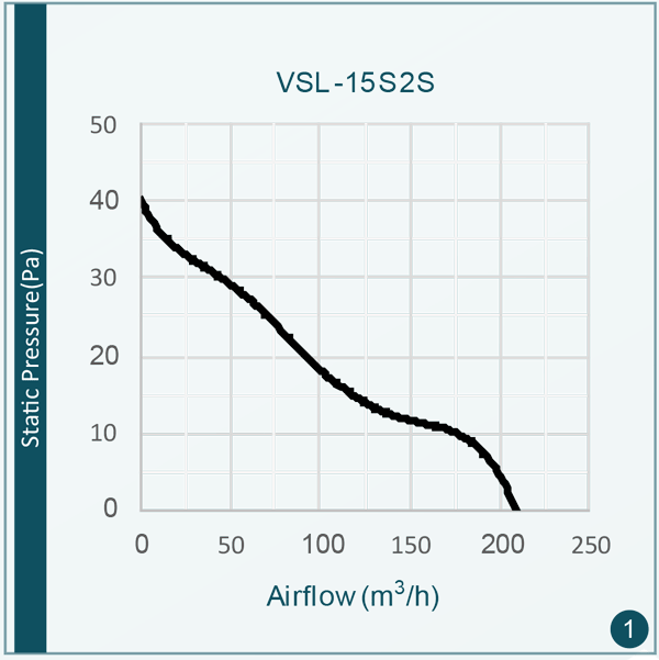 میزان صدای هواکش VSL-15S2S
